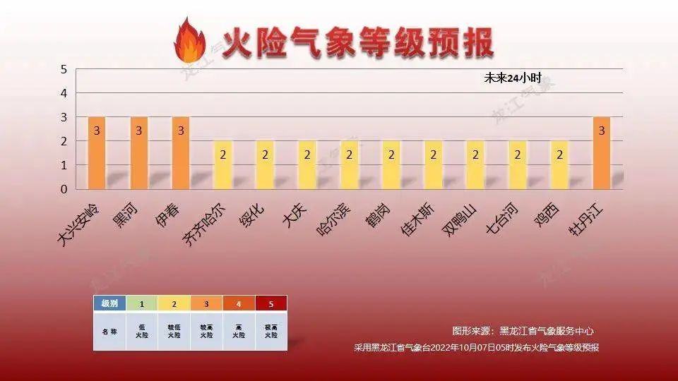 天气鸡西
