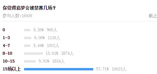 发酵!追梦格林被勇士禁赛几场?上万球迷投票,超半数认为严惩休闲区蓝鸢梦想 - Www.slyday.coM 发酵!追梦格林被勇士禁赛几场?上万球迷投票,超半数认为严惩休闲区蓝鸢梦想 - Www.slyday.coM
