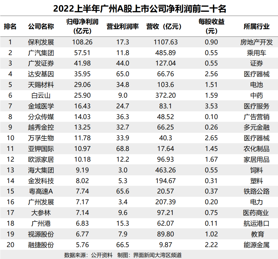 2022上半年广州A股上市公司净利润前二十名 制图：界面新闻大湾区频道