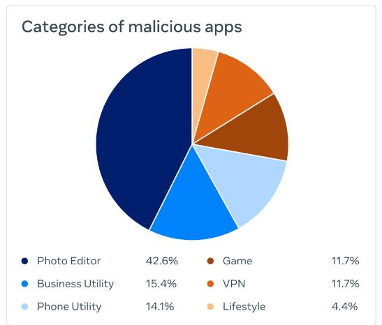 Malware type source: Meta official website