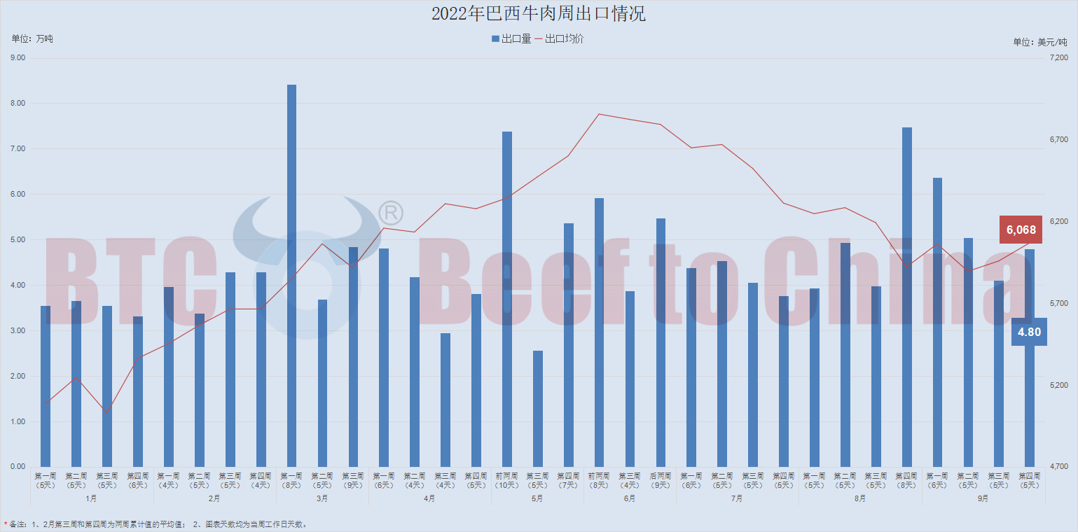 9月最后一周 巴西牛肉出口量再次强劲回升休闲区蓝鸢梦想 - Www.slyday.coM