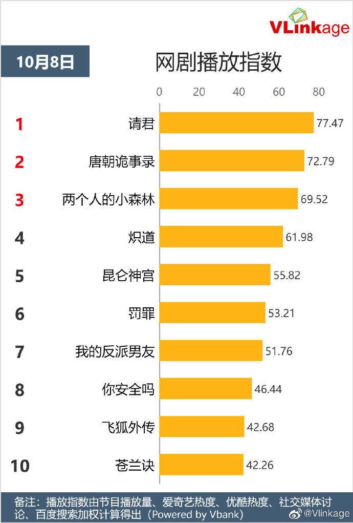 低开高走，古装悬疑探案剧《唐朝诡事录》没有明星也闪耀休闲区蓝鸢梦想 - Www.slyday.coM