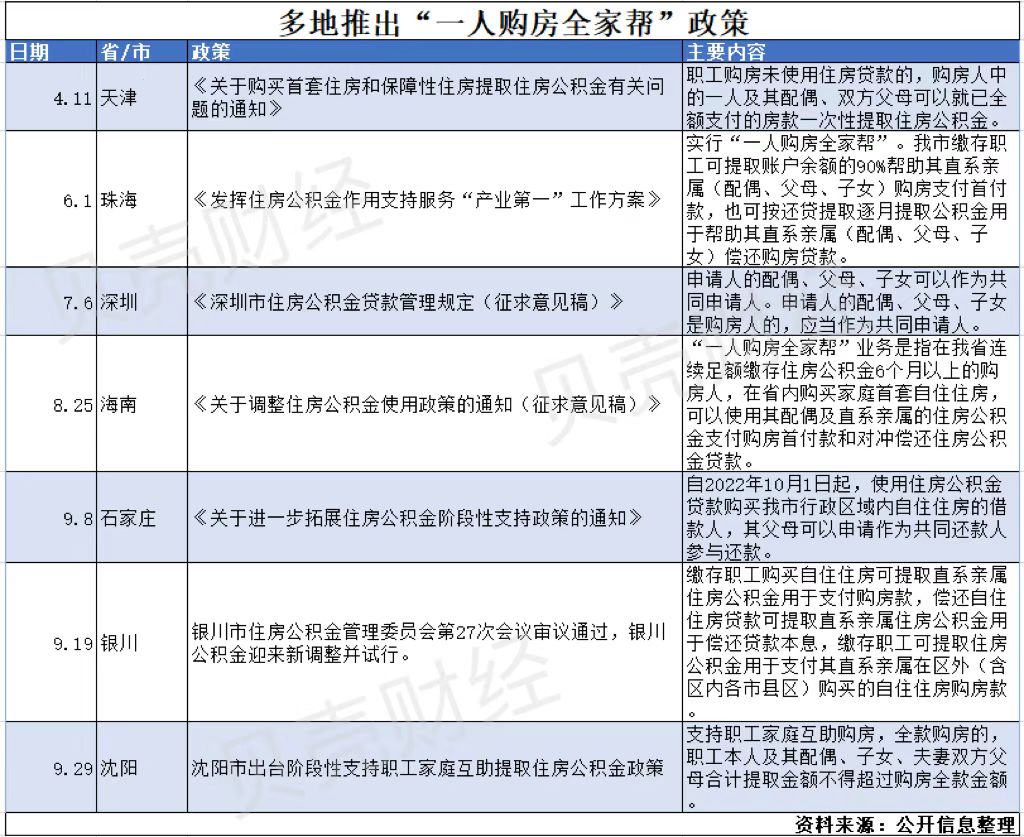 “一人”超30城支持“一人购房全家帮”：三四线城市为主 激活需求端