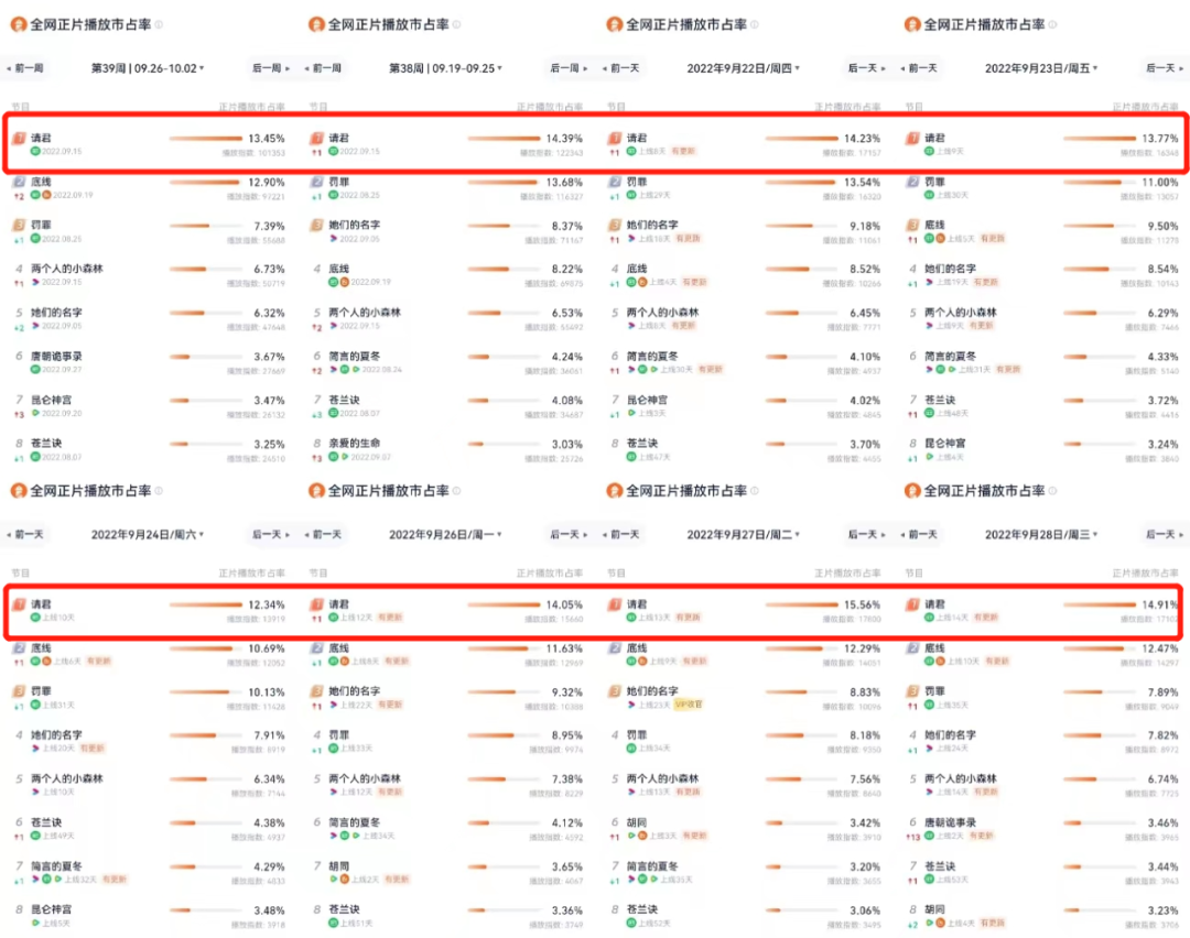 爱奇艺网剧排行榜_爱奇艺网剧“热度”周排名:《河神2》仅第三,榜首刚播12集
