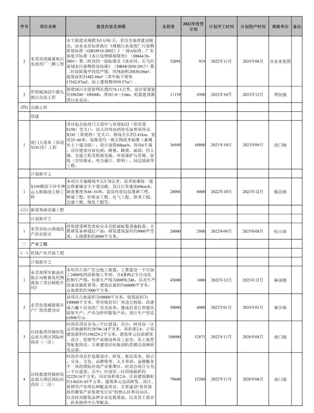 官宣！东莞又添一批重大项目休闲区蓝鸢梦想 - Www.slyday.coM