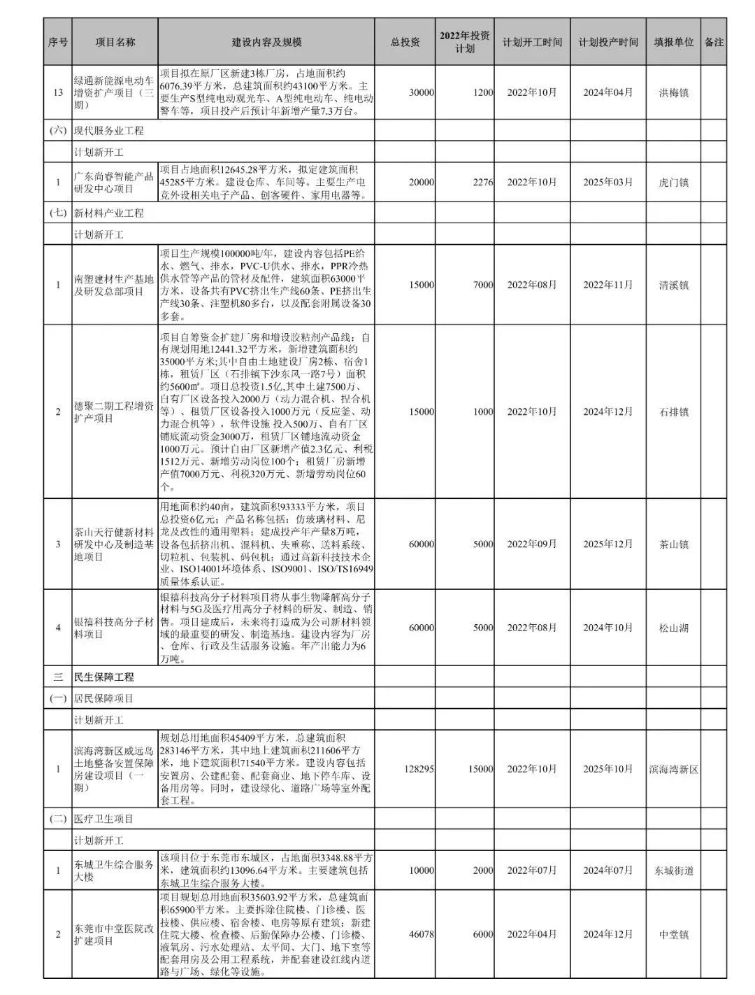 官宣！东莞又添一批重大项目休闲区蓝鸢梦想 - Www.slyday.coM