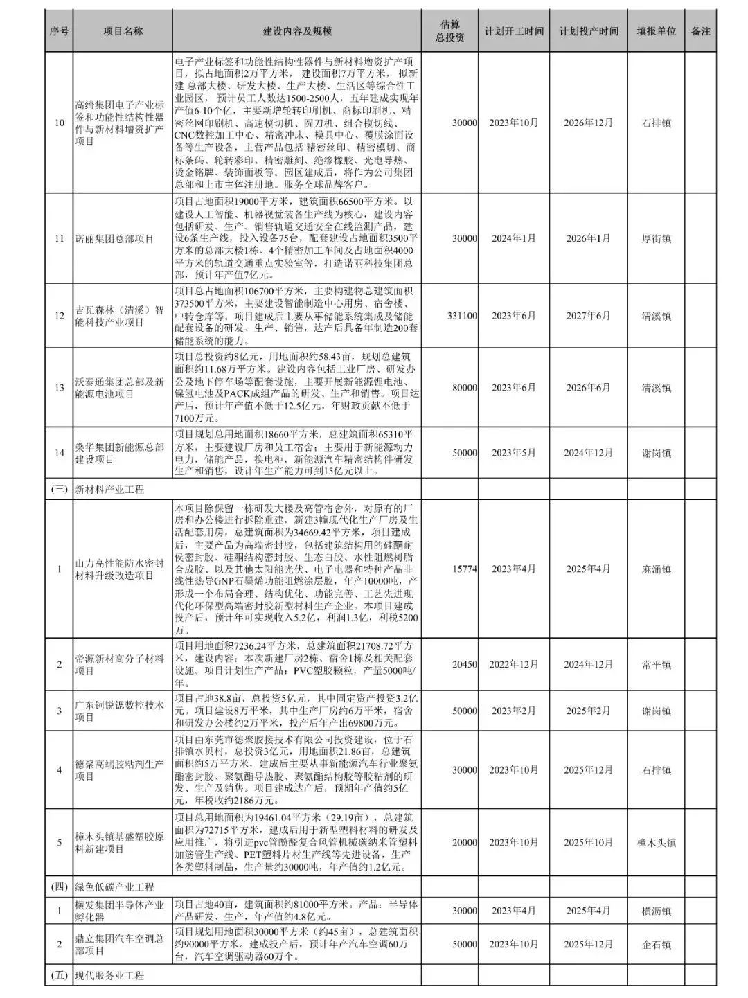 官宣！东莞又添一批重大项目休闲区蓝鸢梦想 - Www.slyday.coM