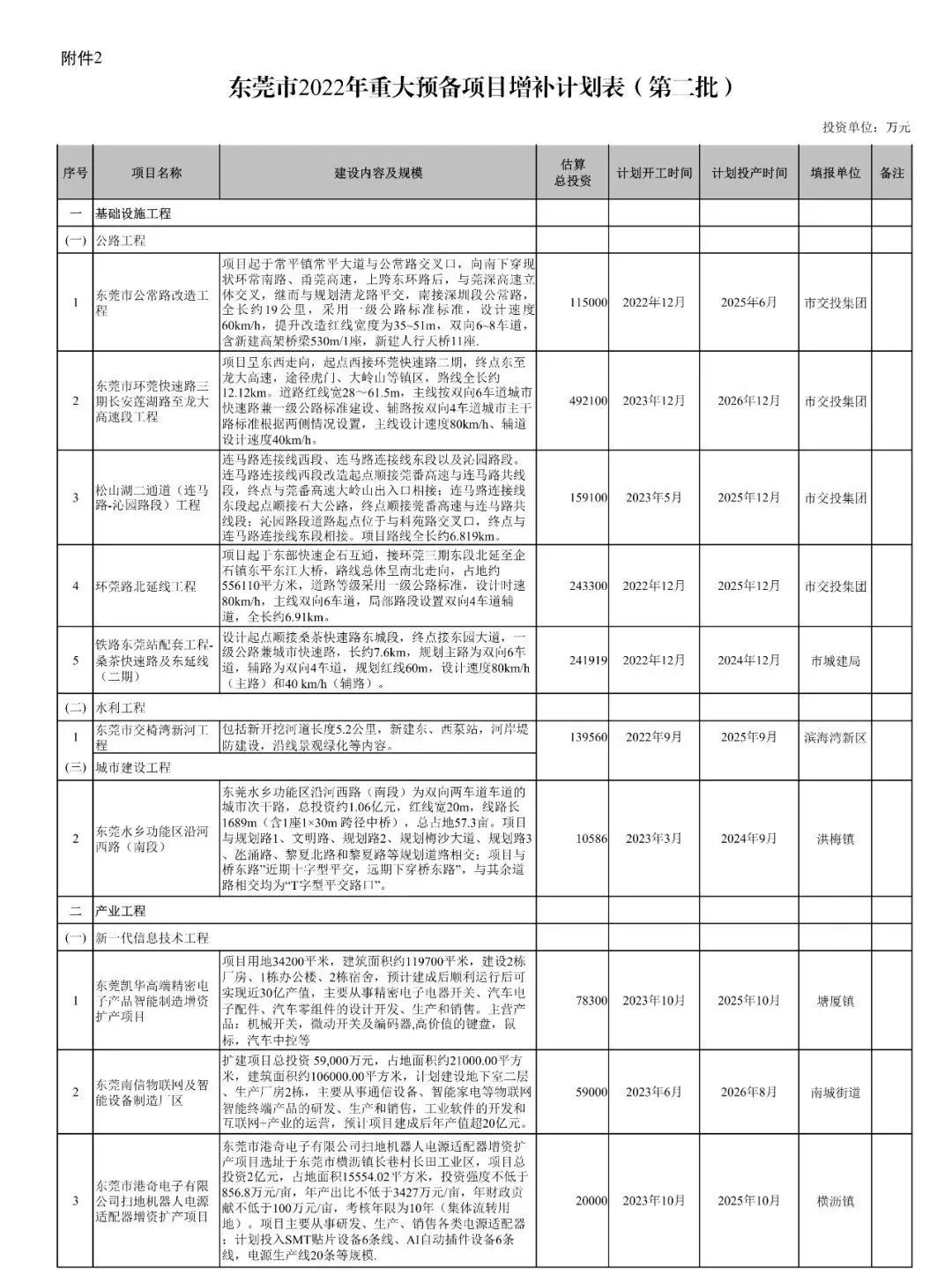官宣！东莞又添一批重大项目休闲区蓝鸢梦想 - Www.slyday.coM