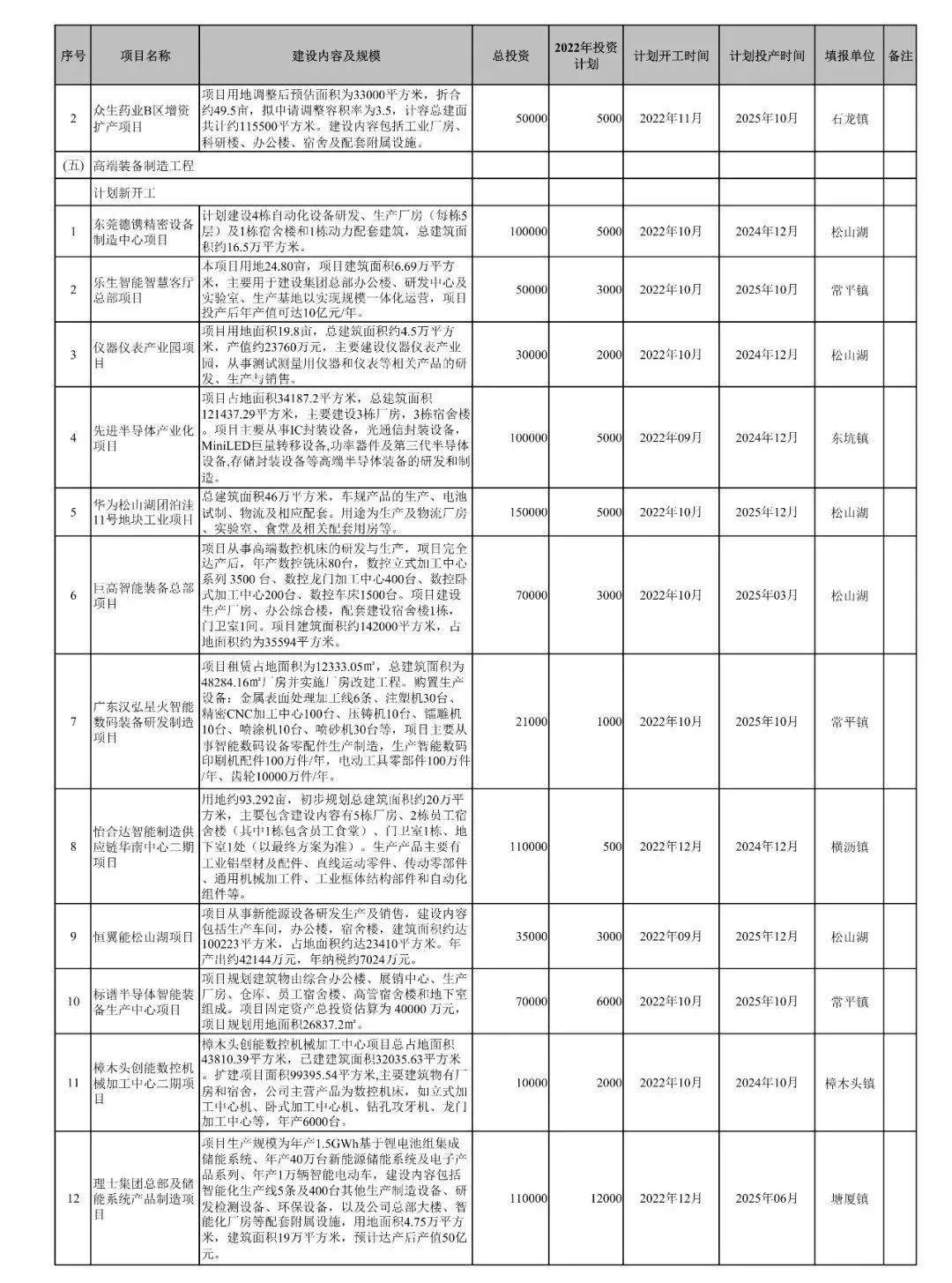 官宣！东莞又添一批重大项目休闲区蓝鸢梦想 - Www.slyday.coM