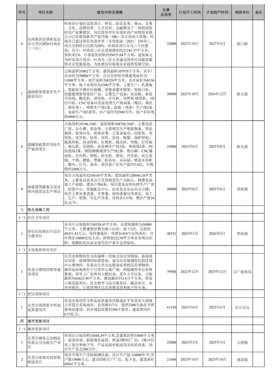 官宣！东莞又添一批重大项目休闲区蓝鸢梦想 - Www.slyday.coM