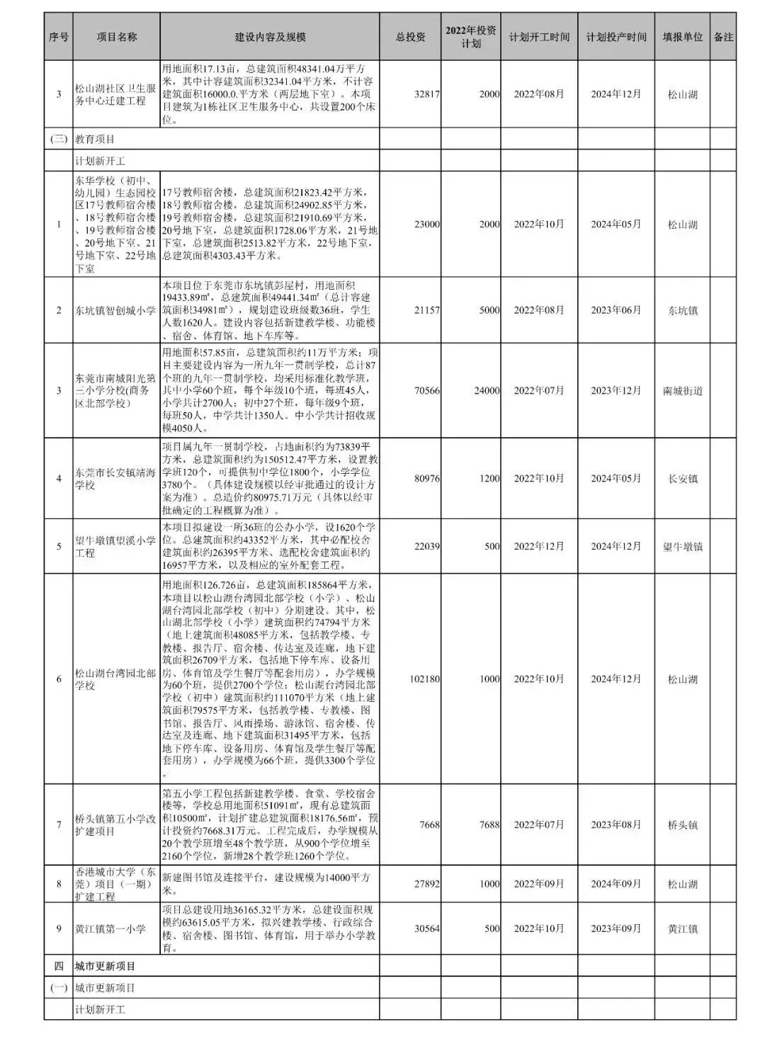 官宣！东莞又添一批重大项目休闲区蓝鸢梦想 - Www.slyday.coM