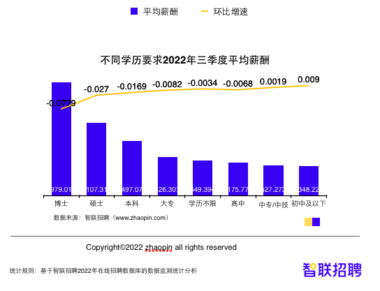 报告：三季度低学历岗位薪资逆势上涨，养老、育儿面临招工难