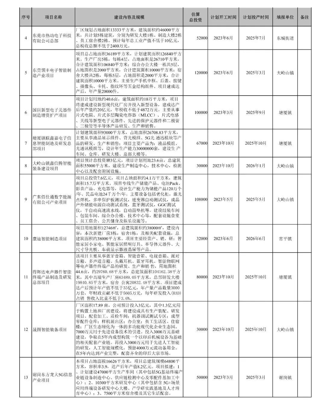 官宣！东莞又添一批重大项目休闲区蓝鸢梦想 - Www.slyday.coM