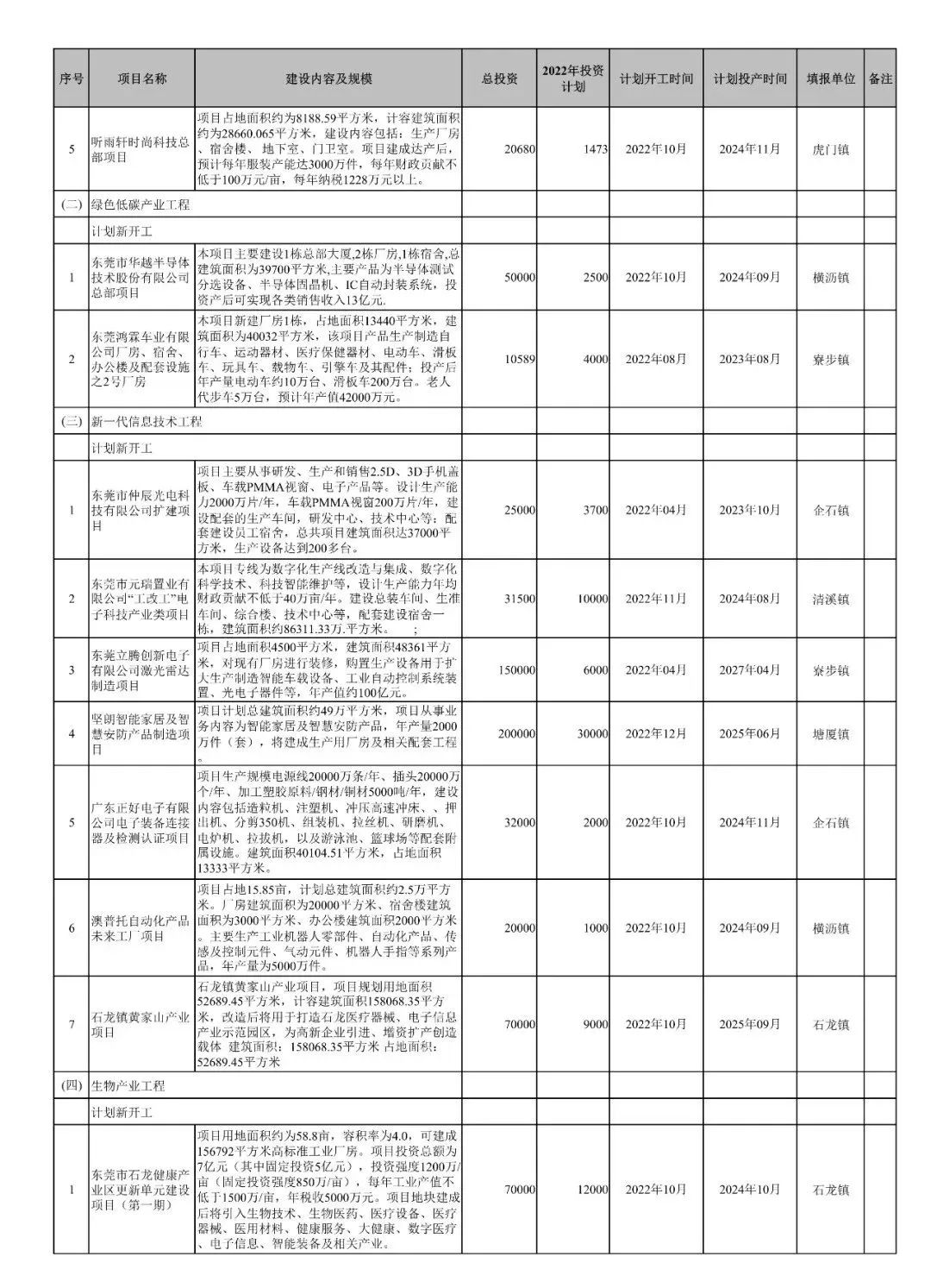 官宣！东莞又添一批重大项目休闲区蓝鸢梦想 - Www.slyday.coM