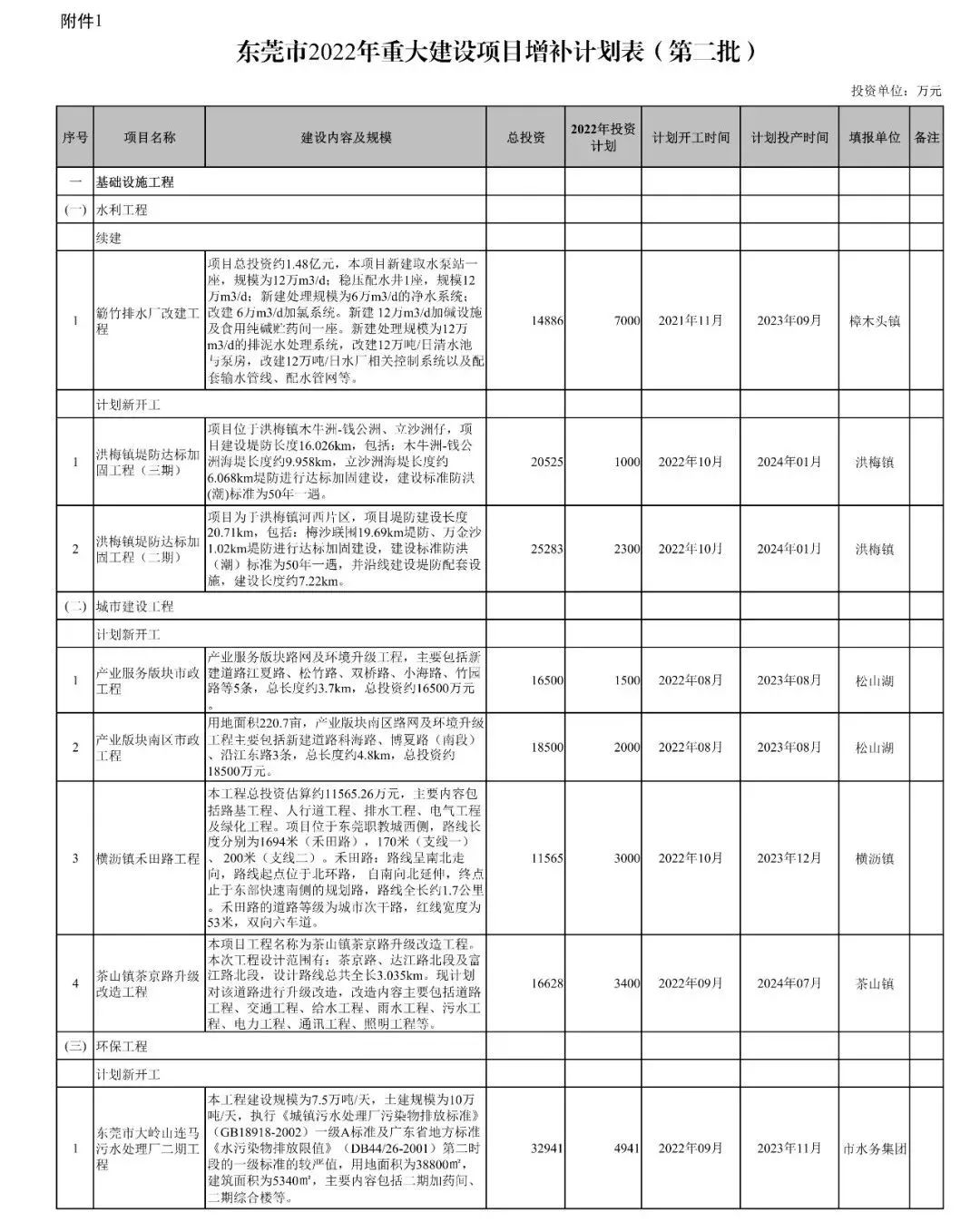 官宣！东莞又添一批重大项目休闲区蓝鸢梦想 - Www.slyday.coM