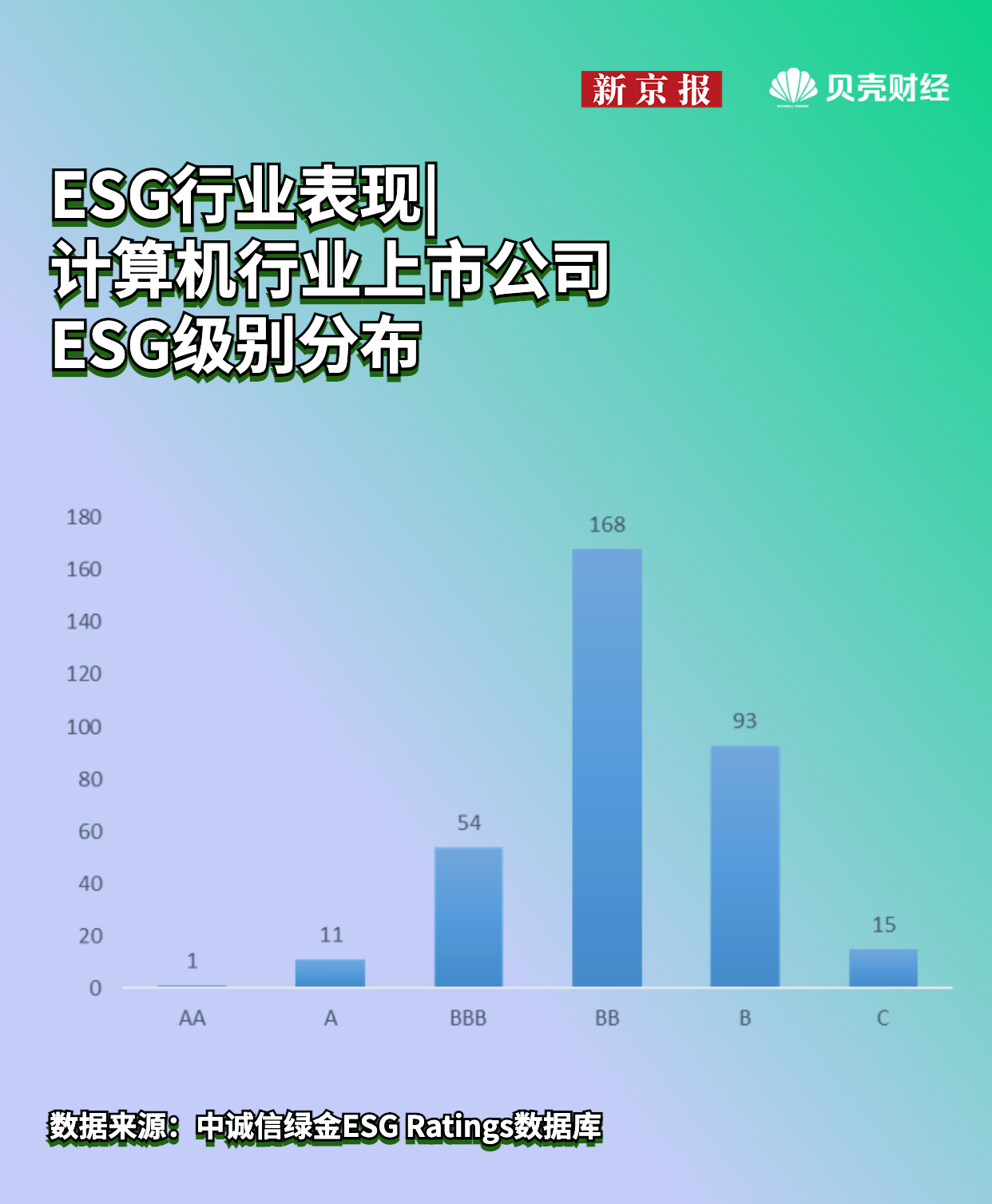 “级别”ESG评级月报！342家计算机行业上市公司：仅12家跻身A级