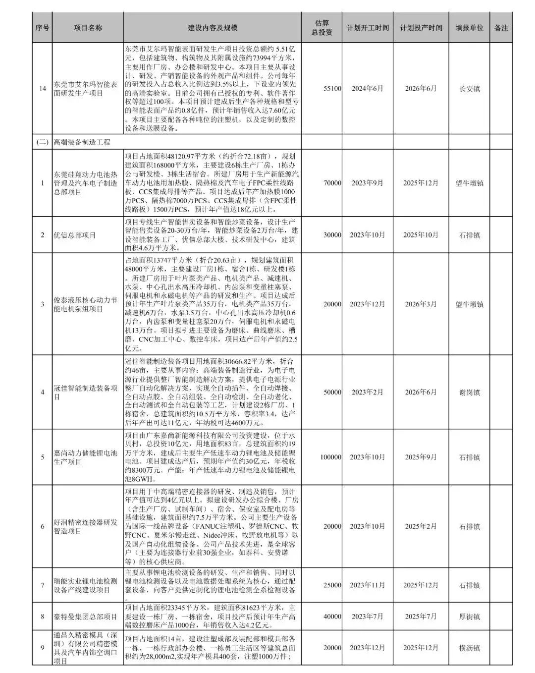 官宣！东莞又添一批重大项目休闲区蓝鸢梦想 - Www.slyday.coM