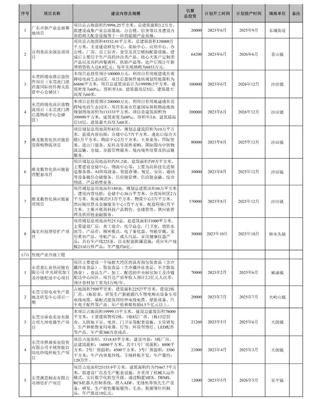 官宣！东莞又添一批重大项目休闲区蓝鸢梦想 - Www.slyday.coM
