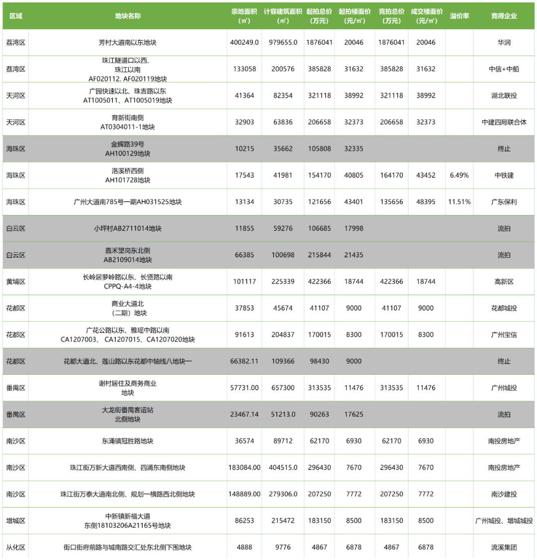 15宗地,超479亿元!广州今年第三轮土拍落幕_手机新浪网