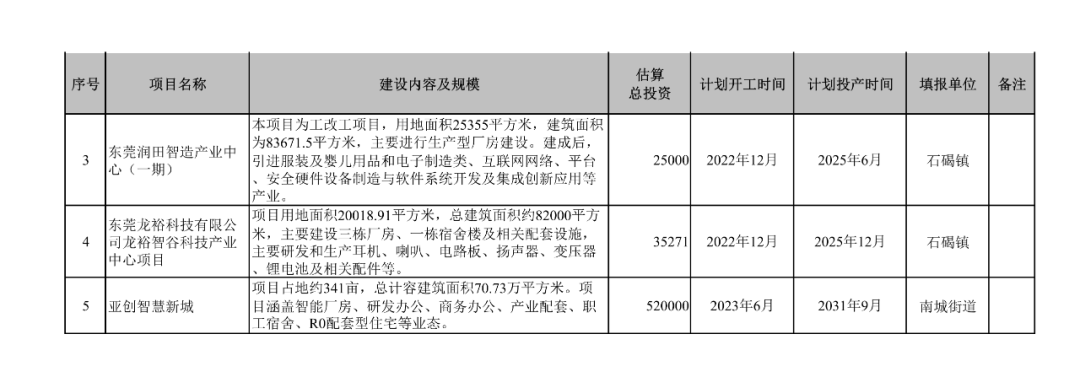 官宣！东莞又添一批重大项目休闲区蓝鸢梦想 - Www.slyday.coM