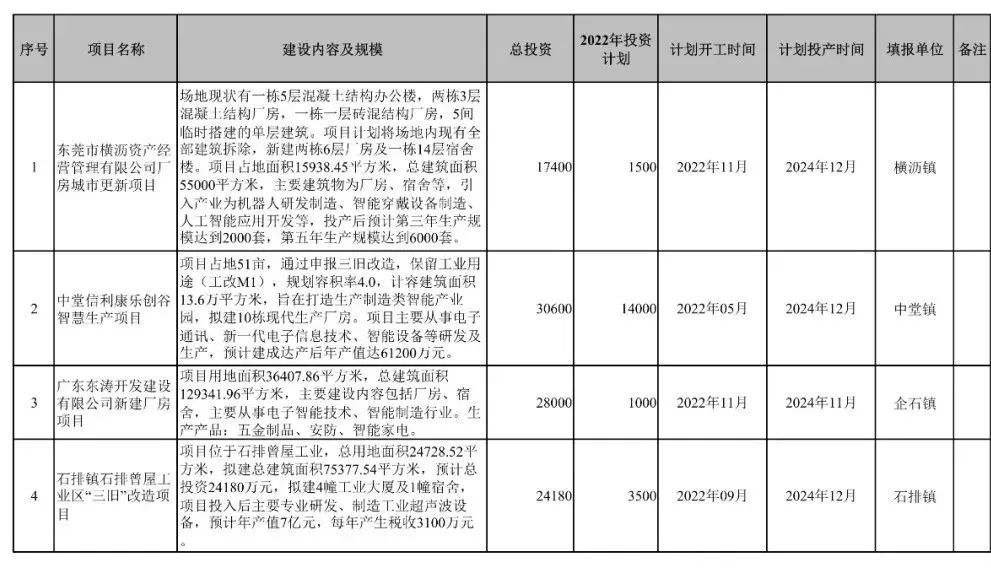 官宣！东莞又添一批重大项目休闲区蓝鸢梦想 - Www.slyday.coM