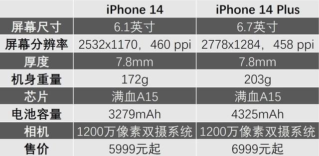 7000预算，iPhone 14选标准版还是Plus？休闲区蓝鸢梦想 - Www.slyday.coM