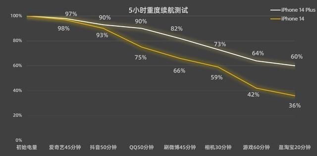 7000预算，iPhone 14选标准版还是Plus？休闲区蓝鸢梦想 - Www.slyday.coM