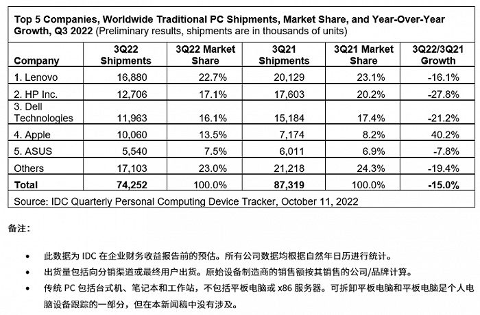 “出货量”IDC：三季度全球PC出货量同比下降15.0%