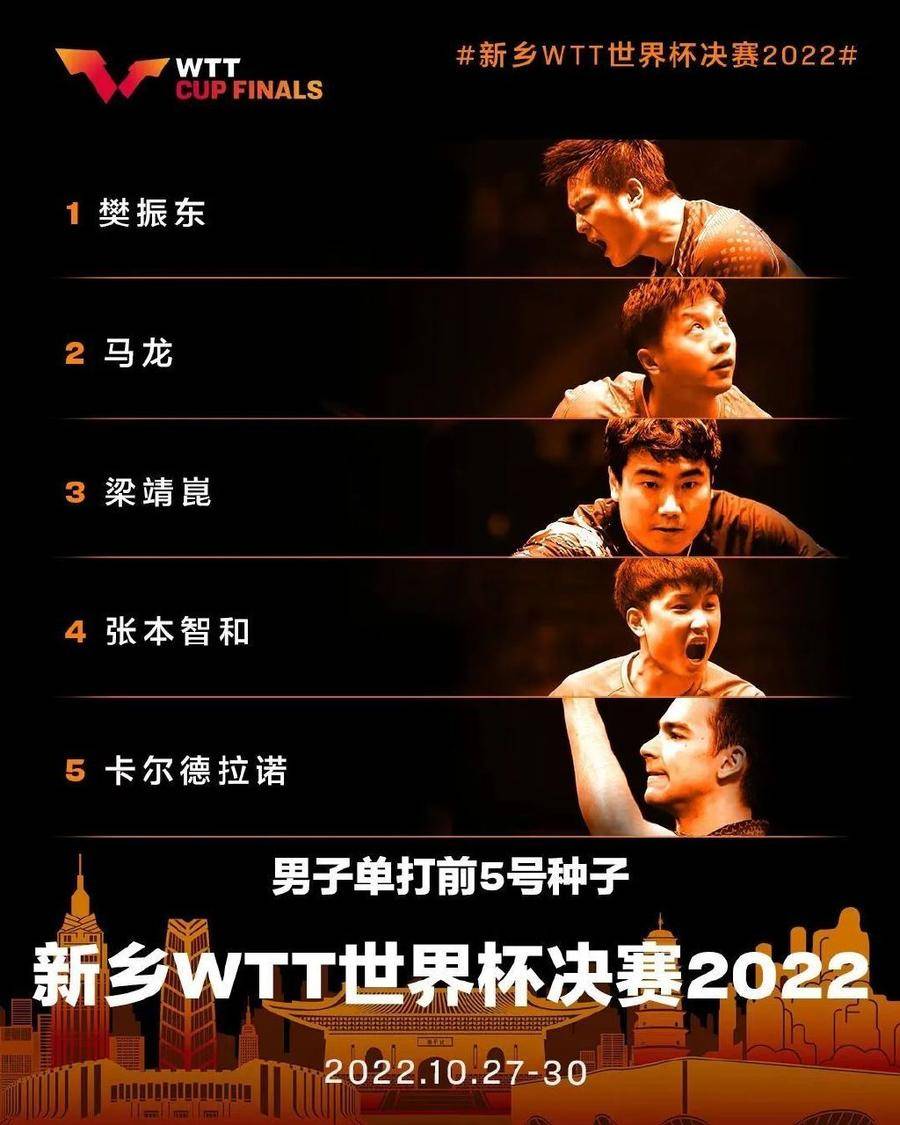 国乒8人获WTT世界杯决赛资格休闲区蓝鸢梦想 - Www.slyday.coM