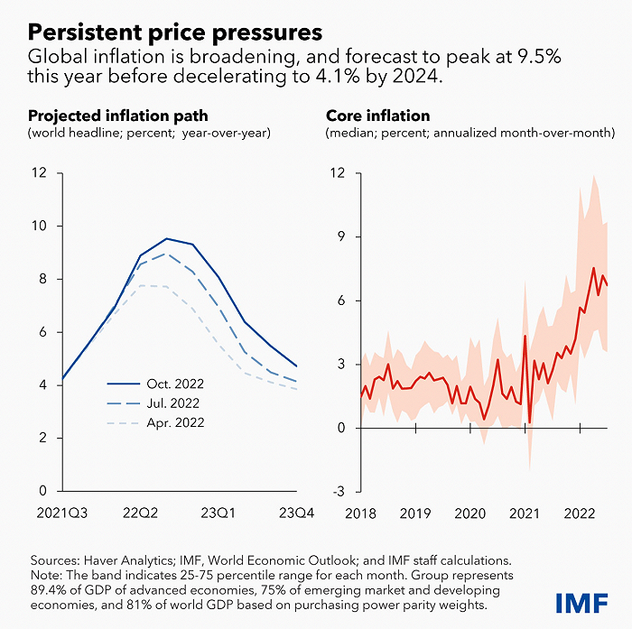 IMF称全球经济面临严峻挑战，三分之一国家将出现经济收缩休闲区蓝鸢梦想 - Www.slyday.coM