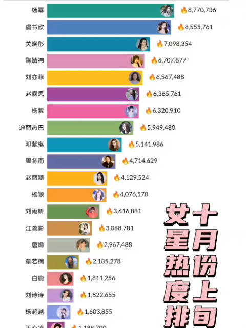 10月上旬女明星热度排行:虞书欣、杨幂、赵露思、关晓彤等排名靠……_新浪新闻