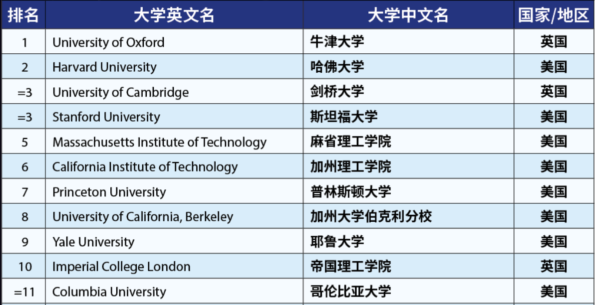 2023年世界大学排名前10的高校。 图片来源：泰晤士排名