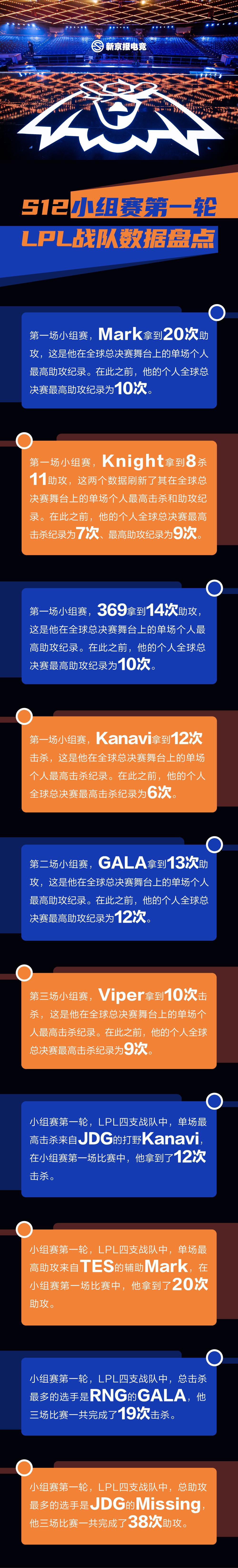 S12小组赛第一轮LPL战队数据盘点：GALA三战19杀休闲区蓝鸢梦想 - Www.slyday.coM