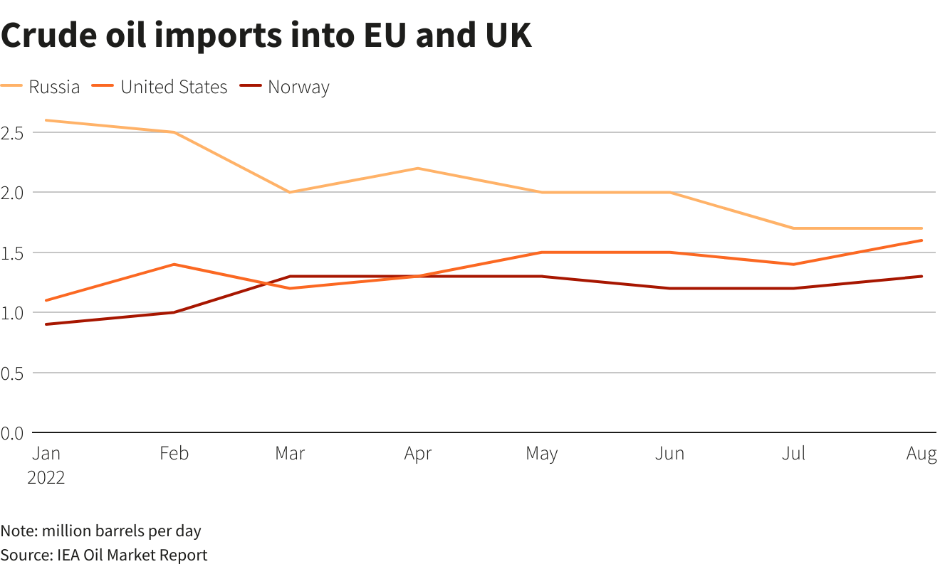 俄罗斯对欧盟和英国的原油供应量逐渐下降 图片来源：路透社