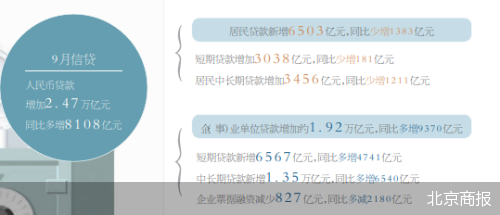 9月社融大幅增加 宽信用进一步提速