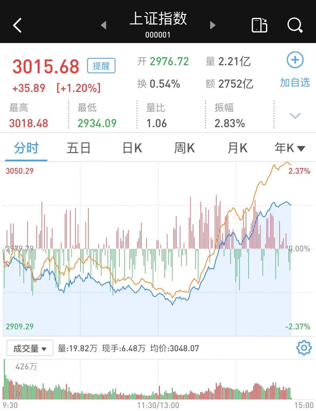 沪指收复3000点!A股午后大反攻,创指涨超3%,超4200股上涨__财经头条