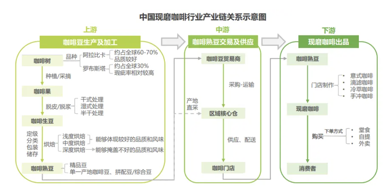 由于星巴克入局咖啡市场相对于瑞幸较早,其在产品供应链的整合能力上