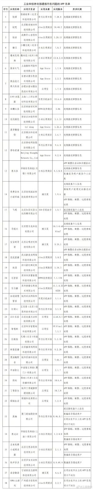 工信部通报38款违规App，2345浏览器在列休闲区蓝鸢梦想 - Www.slyday.coM