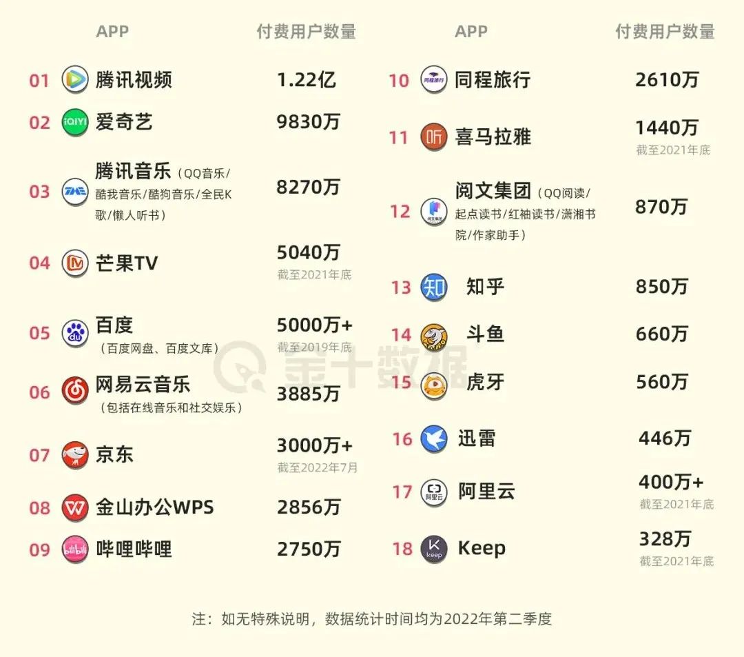【资讯】各大App付费用户数量排行榜出炉 你订阅过哪家?__财经头条