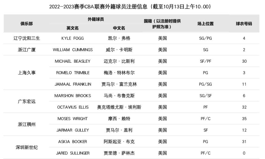 CBA联赛：广东男篮外援马尚与埃利斯完成注册休闲区蓝鸢梦想 - Www.slyday.coM