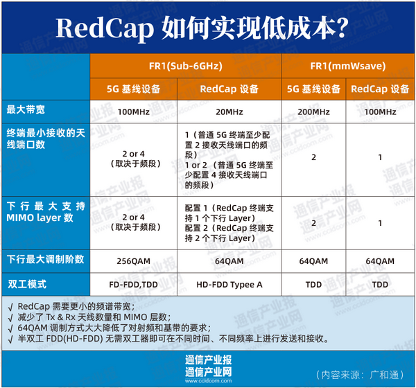 RedCap 5G redcap-5g