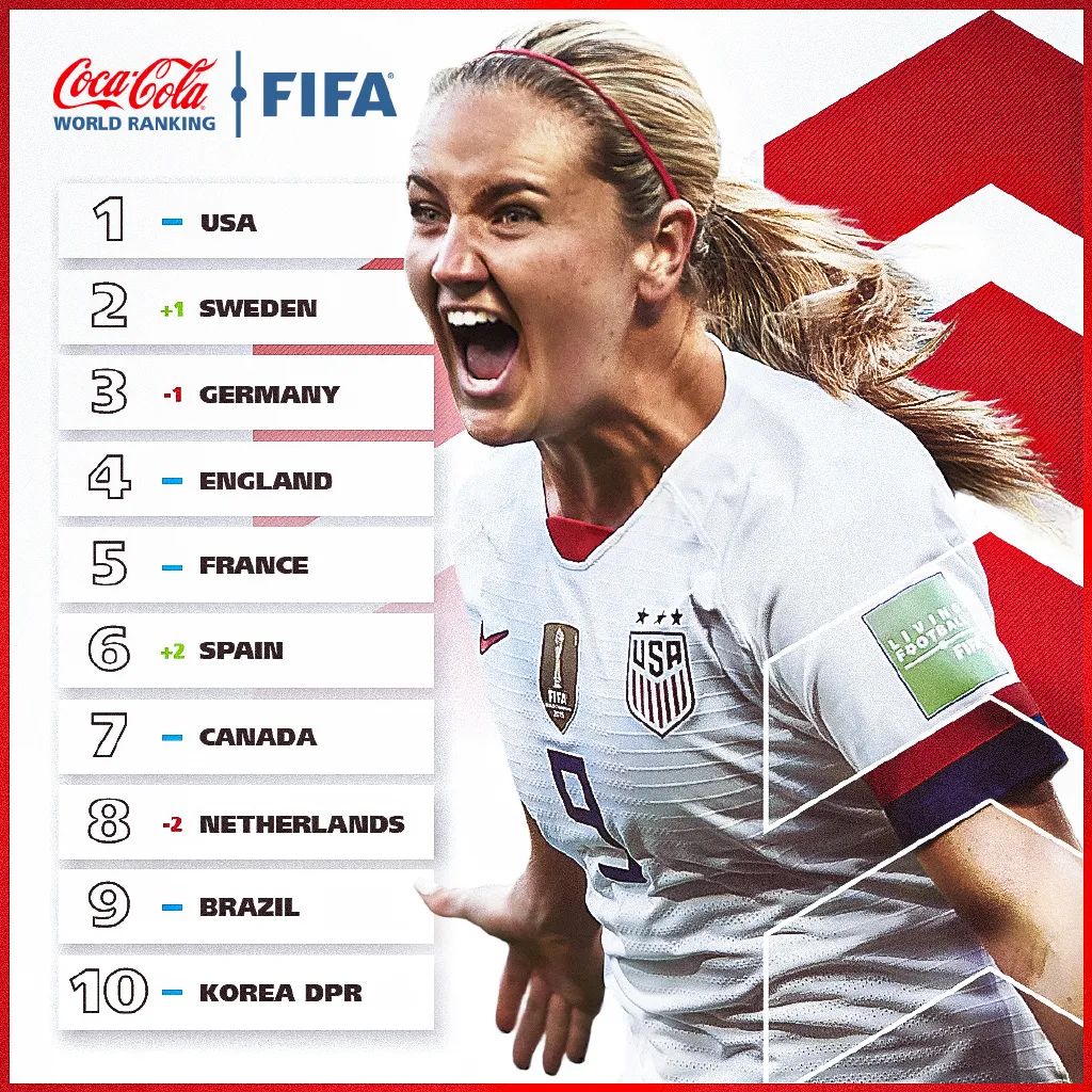 中国女足世界排名升至第15位！休闲区蓝鸢梦想 - Www.slyday.coM