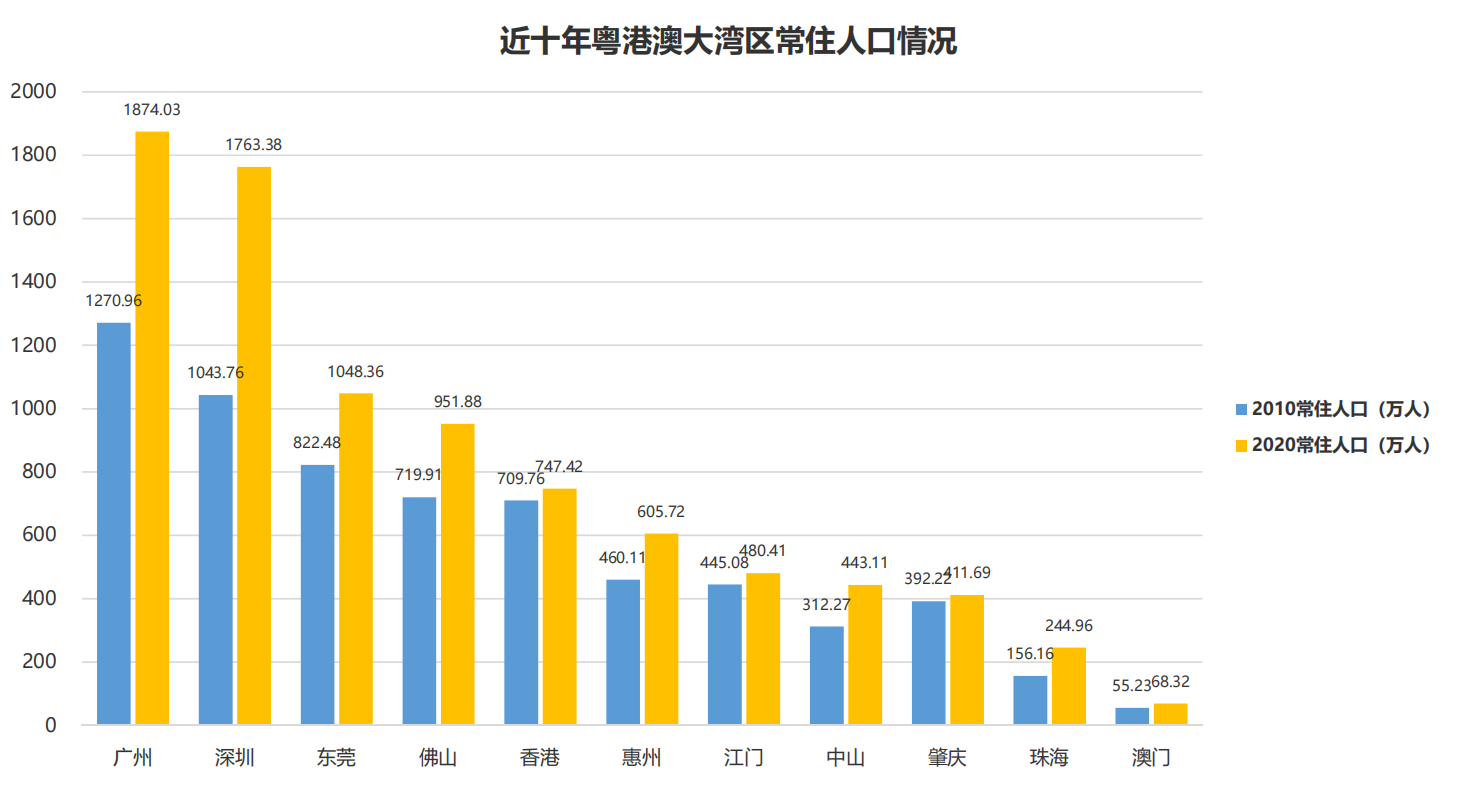 数据来源：2021年广东统计年鉴及第七次普查数据 制图：界面新闻大湾区
