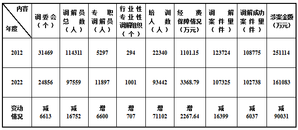 党的十八大以来陕西省律师、公证、司法鉴定、人民调解、法律援助工作数据分析休闲区蓝鸢梦想 - Www.slyday.coM