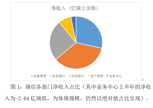 如何理解瑞士信贷的现状与前景