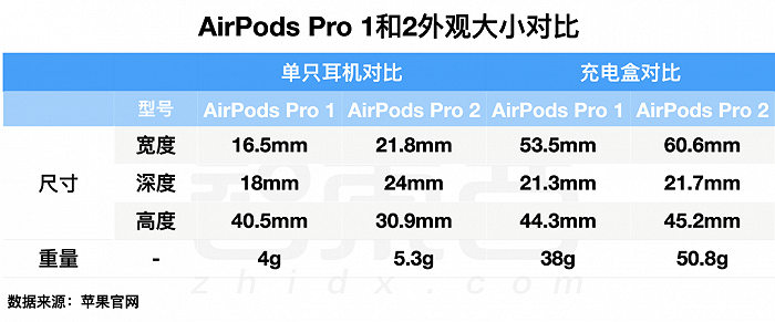 比iPhone14更受欢迎，AirPods Pro又再次改写游戏规则？休闲区蓝鸢梦想 - Www.slyday.coM