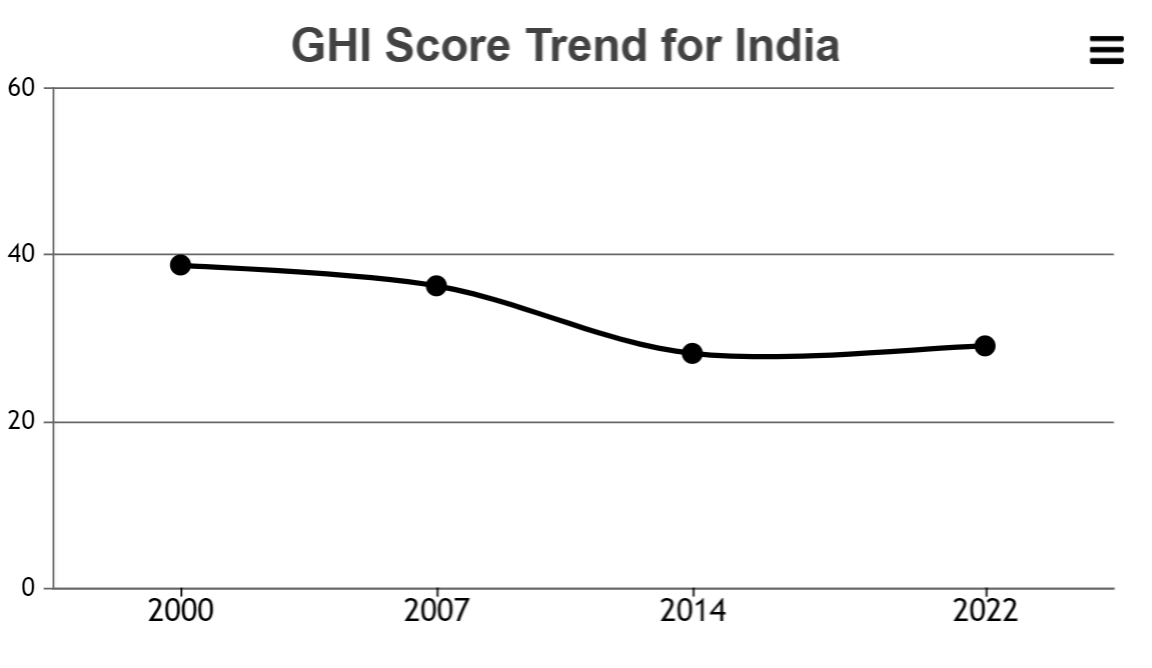 2000年、2007年、2014年以及2022年，印度GHI得分比较。图/全球饥饿指数官网截图