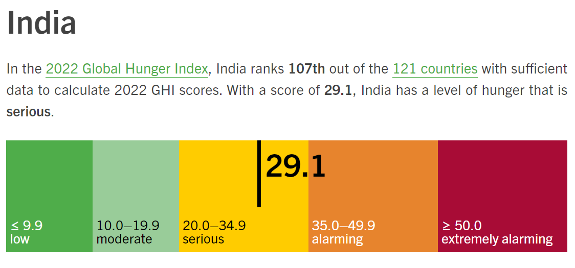 当地时间10月14日，2022年全球饥饿指数报告发布，印度GHI得分为29.1。图/全球饥饿指数官网截图