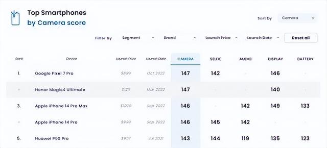 iPhone 14 Pro Max影像评分146列第三 前面是荣耀Magic 4休闲区蓝鸢梦想 - Www.slyday.coM
