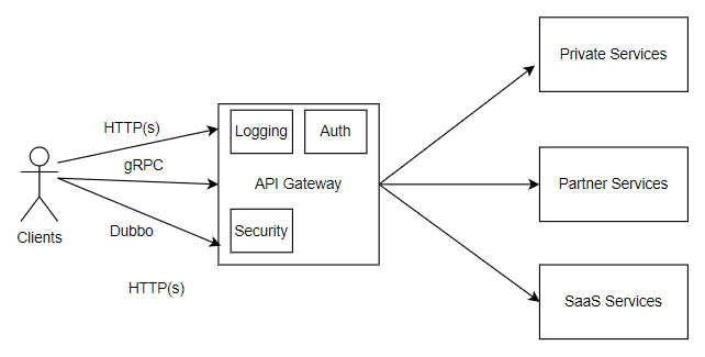 云原生时代，API 网关为何如此重要？